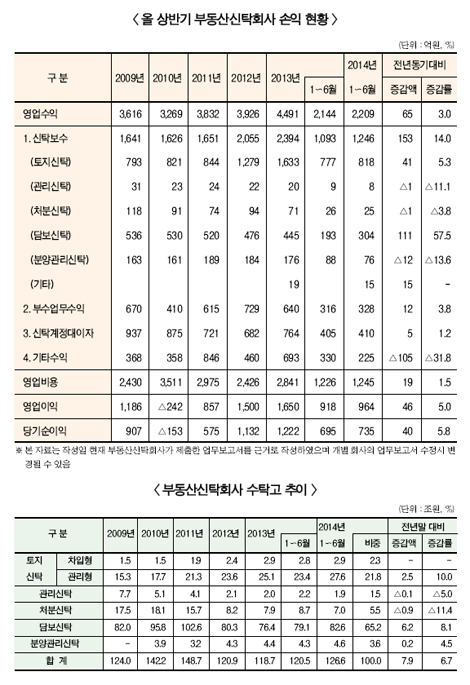 은행계 부동산신탁사 상반된 행보 ‘눈길’