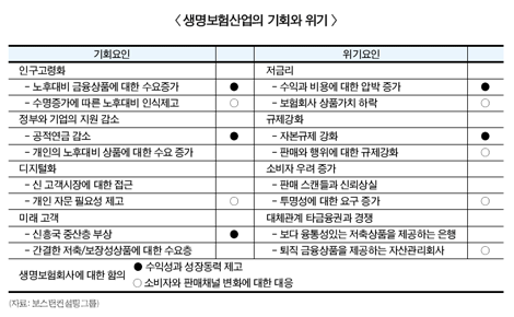 수익성 있는 저축성상품 개발해야