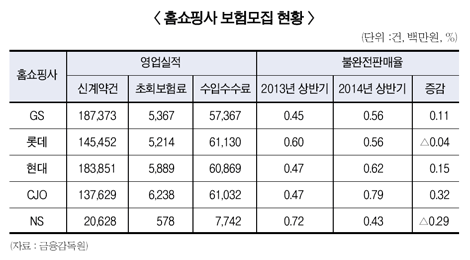 금감원, 홈쇼핑 보험판매, 일제 현장검사 실시