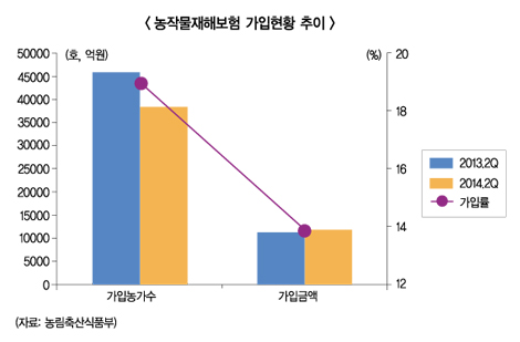 ‘농작물재해보험’ 가입률 들쑥날쑥…유인책 필요