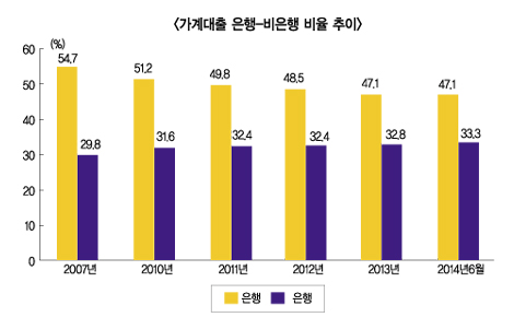 가계부채 질 악화 심각