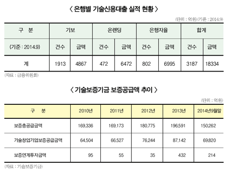 “기술평가 대출 늘었지만 개선점 많아”