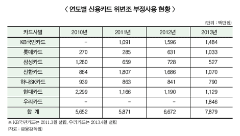 카드사 FDS 시스템 도입 시급 “왜”