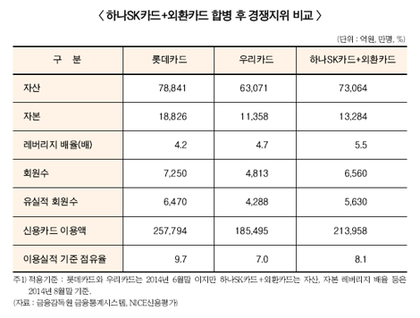 오는 12월 통합 하나카드 출범하나