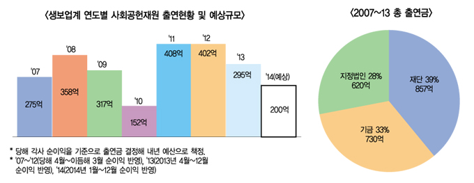 생보, 자살보험금 면피용 사회공헌 확대 ‘빈축’