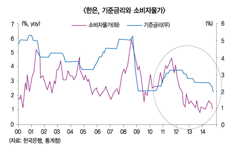 사상 첫 기준금리 1% 시대 오나