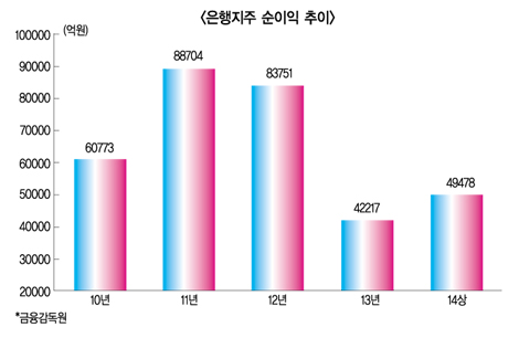 “전문가에 은행 맡기고 회장은 전략 집중해야”