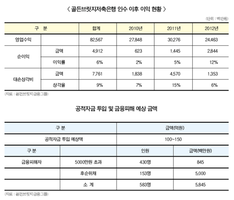 “당국 지원 읍소 무산된 골든브릿지저축銀”