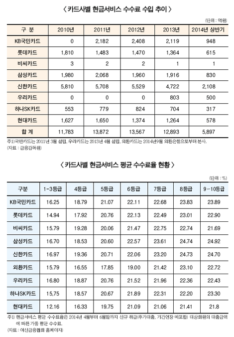 카드사들 대출 금리 인하 압박에 울상