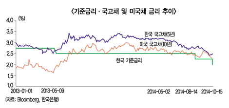 “보험산업, 초저금리시대 대비해야”