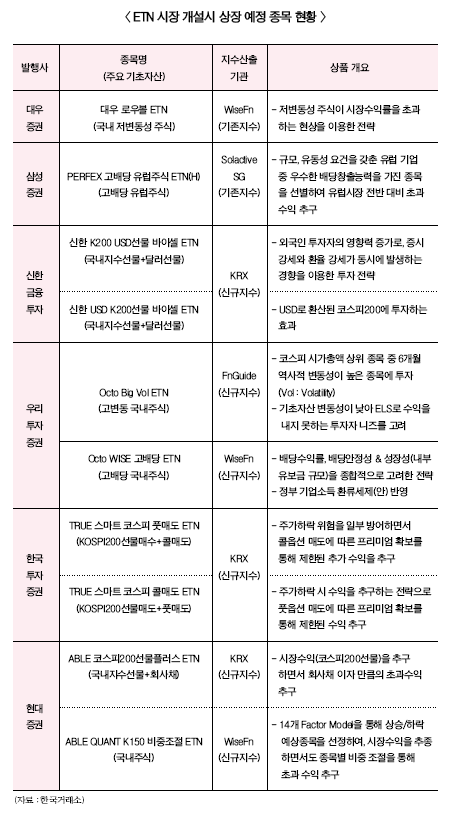 증권사 ETN시장 선점, ‘돌격 앞으로’