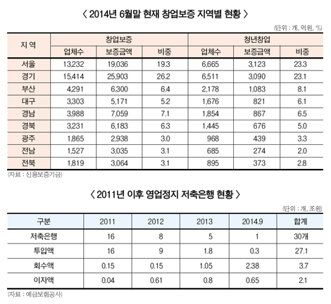 서민·중소기업 지원 미진 “질타 이어져”