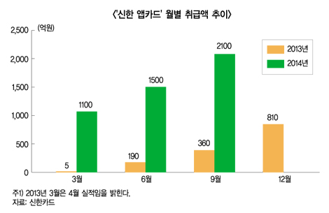 ‘신한 앱카드’ 모바일카드 시장서 승승장구