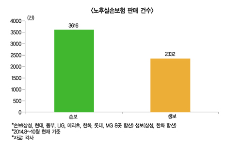 노후실손보험 판매부진 대책마련? 업계 ‘시큰둥’