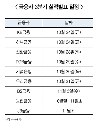 은행권 3분기 실적발표 시즌 돌입