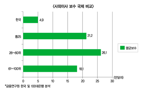 일하는 이사회로 변해야 은행이 산다