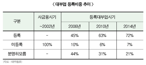 등록 대부업, 경제성장 견인 역할 톡톡