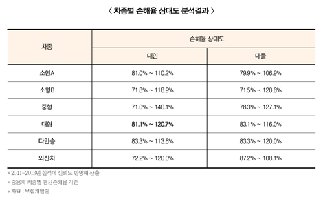 차량모델별 보험료 차등화, 배상책임담보로 확대되나