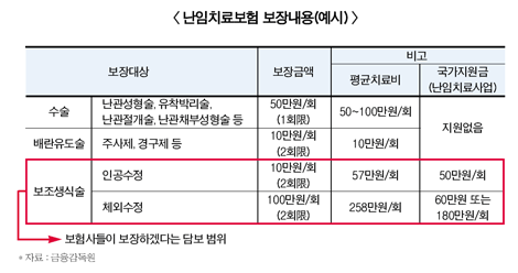 ‘난임(難姙)보험’ 출시…정책성보험 구원투수 될까