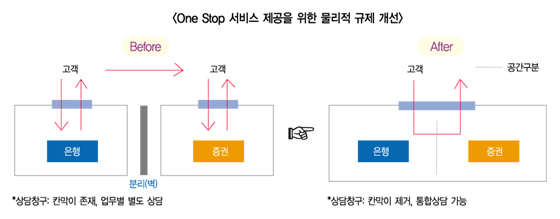 내년 초, 진짜 원스톱 복합점포 등장