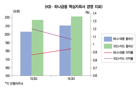 다시 날자 ‘KB’, 실적 진보 ‘하나’