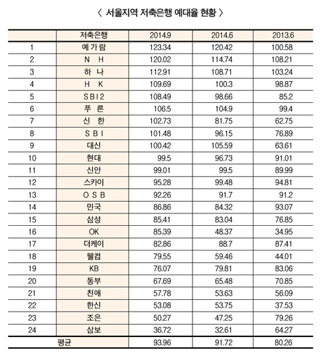저축銀, “1분기에도 상승세 이어져”