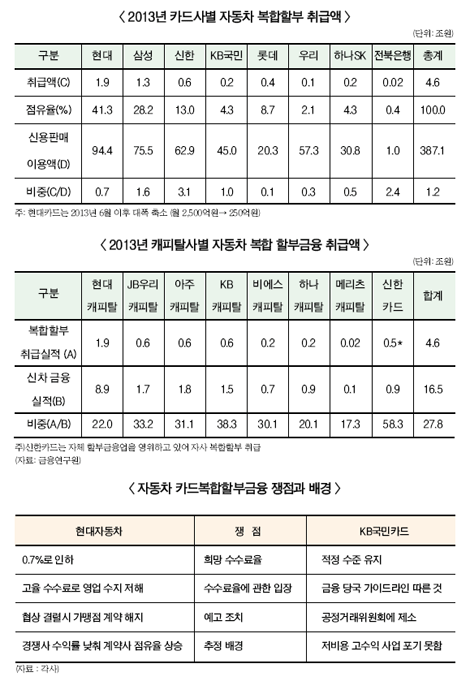 車 카드복합할부금융 수수료 위법 논란