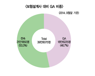 금감원, 보험대리점 개선 TF 추진
