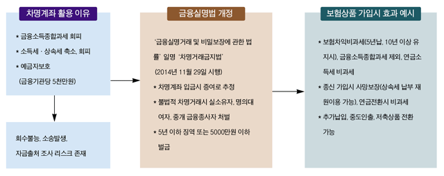 차명계좌 금지…보험권 ‘잭팟’ 터질까
