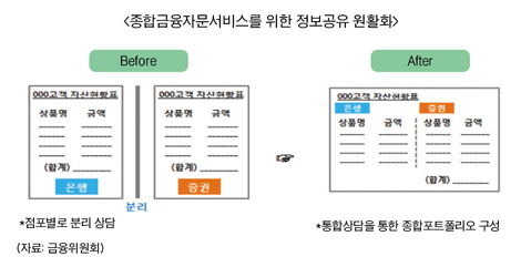 유명무실 증권사 복합점포 확 달라진다