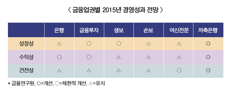 “내년 저축銀·금투업계만 경영개선”