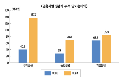 우리·농협·기은 3분기 순익 ‘활짝’