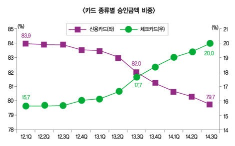 체크카드 결제비중 처음으로 20%대 진입
