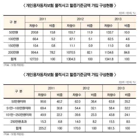 自保 할증제, 정치권 뒷북행보 눈살