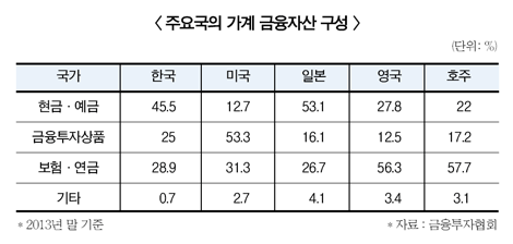 고령화·경기침체로 가계자산 ‘연금·보험’으로 이동