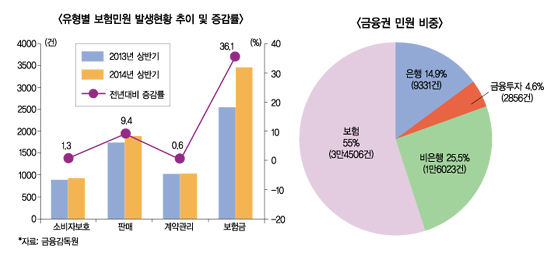 보험민원 또다시 급증…해결책 모색 ‘고심’