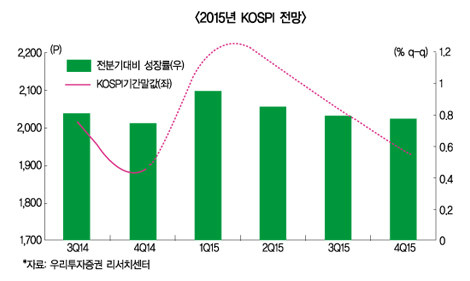 2015년 증시 신중론 대세, 주주가치제고 ‘화두’