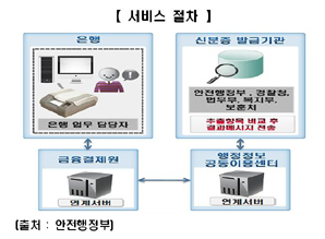 ‘신분증 진위 확인서비스’ 2금융권 도입
