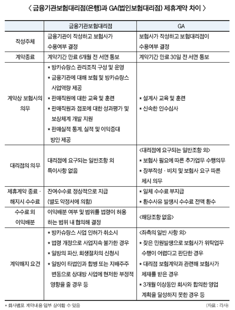 GA규제 강화…은행과 같은 수위 규제 적용?