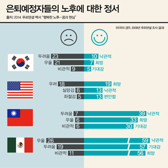 푸르덴셜생명, ‘행복한 노후-꿈과 현실’ 백서 발간