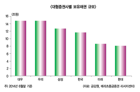 증권사 3분기도 ‘好好好’, 채권쏠림 ‘부담’