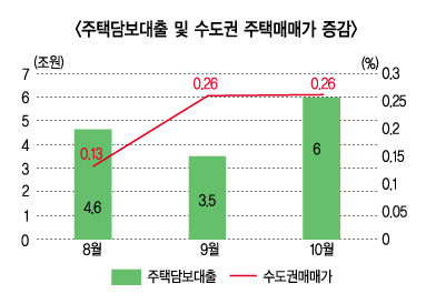 집값 옆걸음, 빚부담 우려는 ‘급상승’