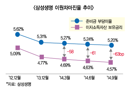 삼성생명, 이차역마진 ‘악화일로’