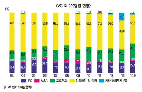 VC 회수통로 ‘장외매각’ 의존도 심각