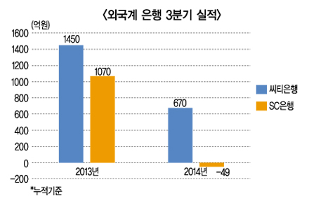 씨티·SC, 감원 효과 ‘바운스’ 시작?