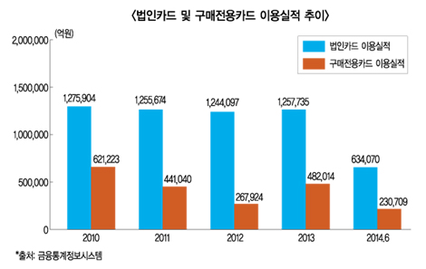 기업카드시장 판도 변화 ‘눈길’