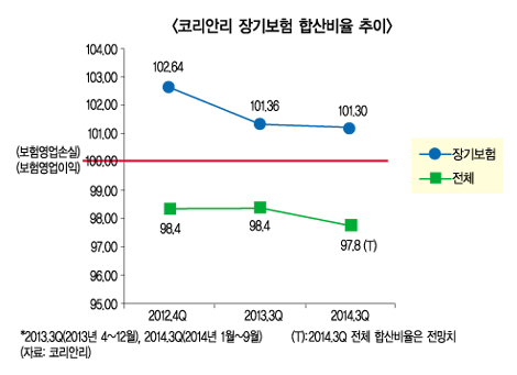 장기보험 손해율 여파, 재보험까지 확대