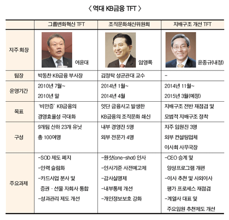 KB금융 TFT, 과거 실패 답습하나