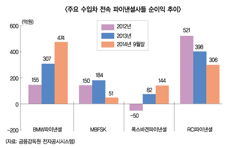 독일차 전속 리스사들 거침없는 질주
