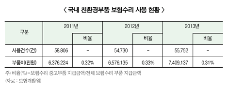 친환경부품 활용…‘공허한 메아리’ 전락